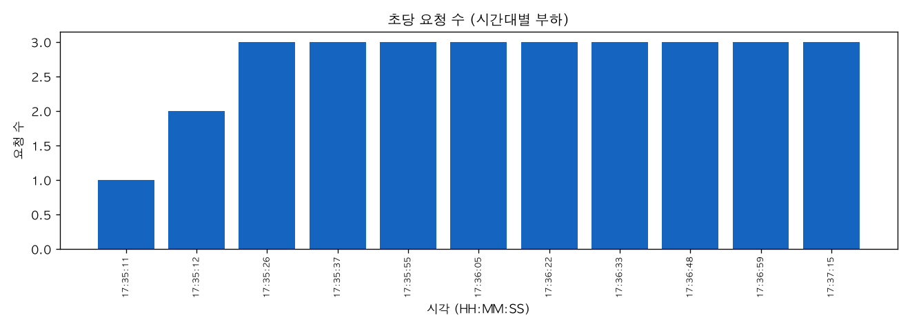 초당 요청 수 (시간대별 부하)