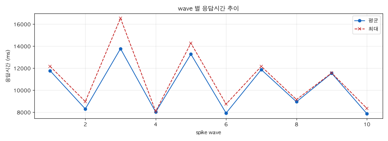 wave 별 응답시간 추이