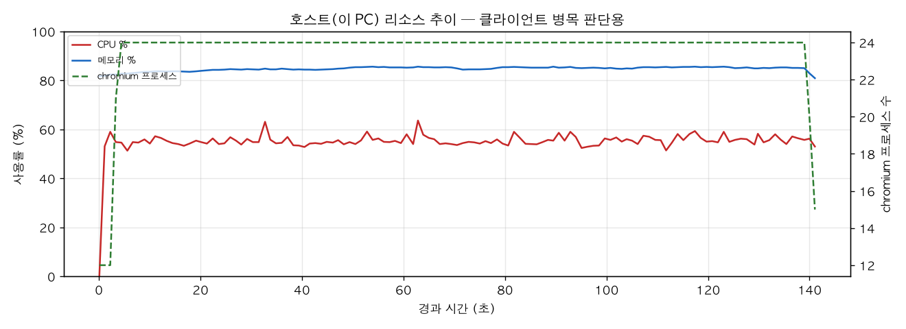 호스트(PC) 리소스 추이