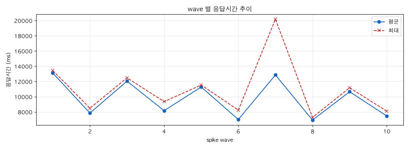 wave 별 응답시간 추이