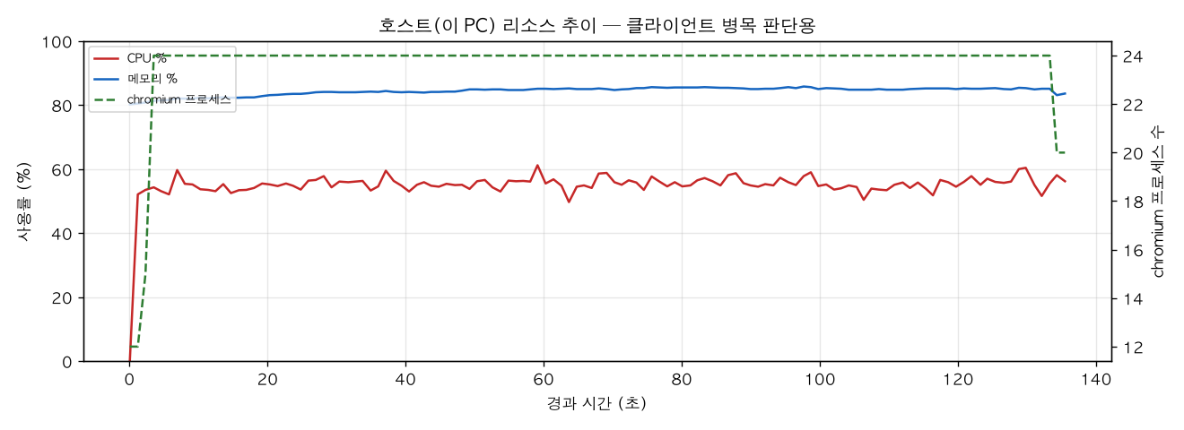 호스트(PC) 리소스 추이