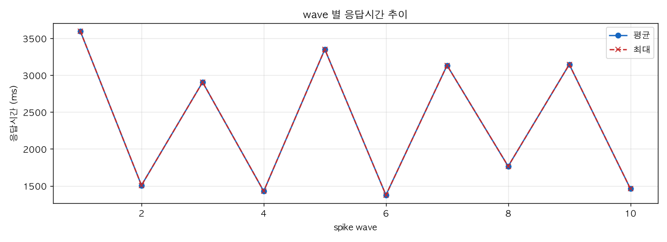 wave 별 응답시간 추이