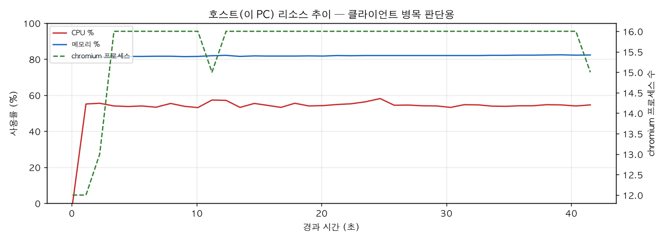 호스트(PC) 리소스 추이