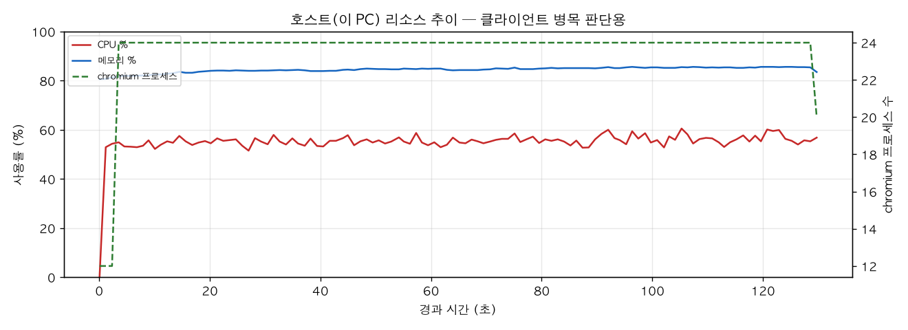 호스트(PC) 리소스 추이
