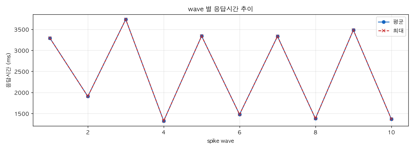 wave 별 응답시간 추이
