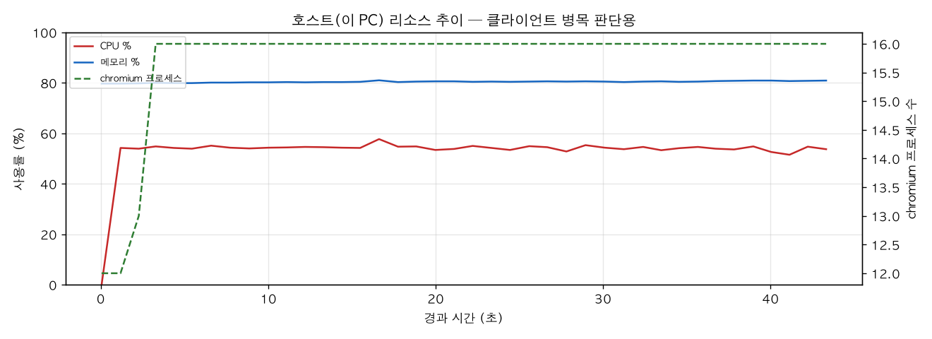 호스트(PC) 리소스 추이