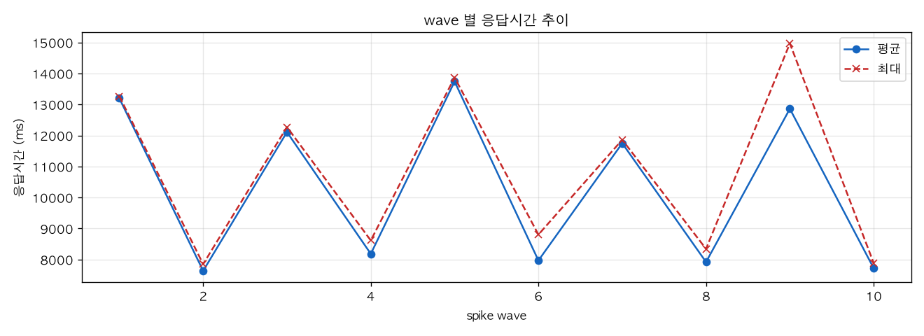 wave 별 응답시간 추이
