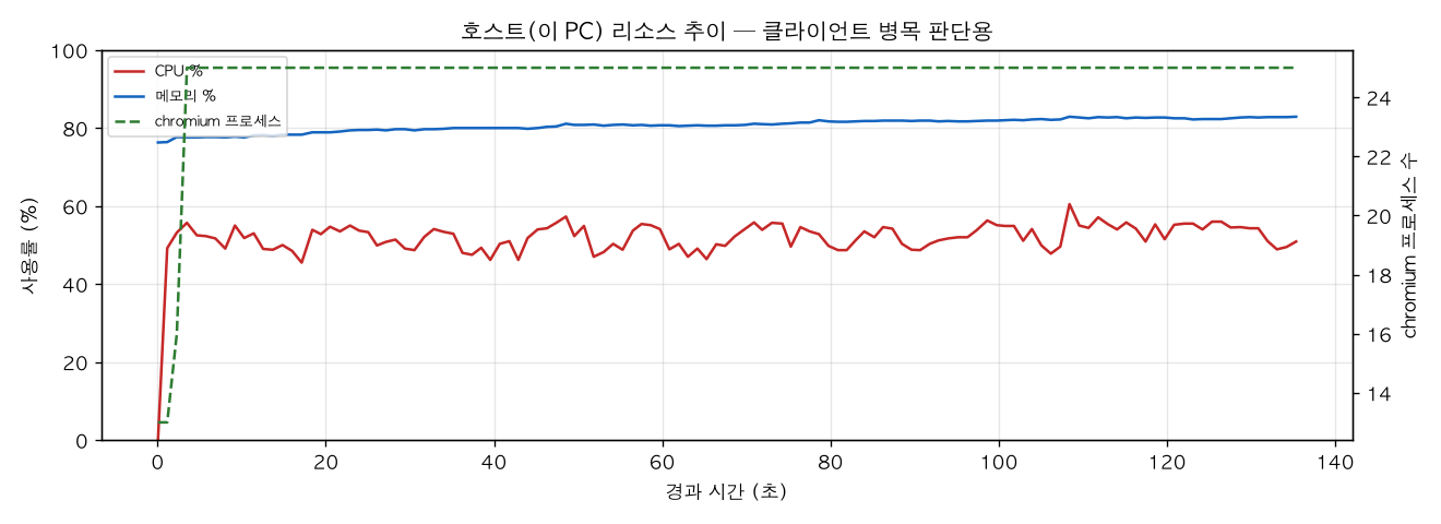 호스트(PC) 리소스 추이