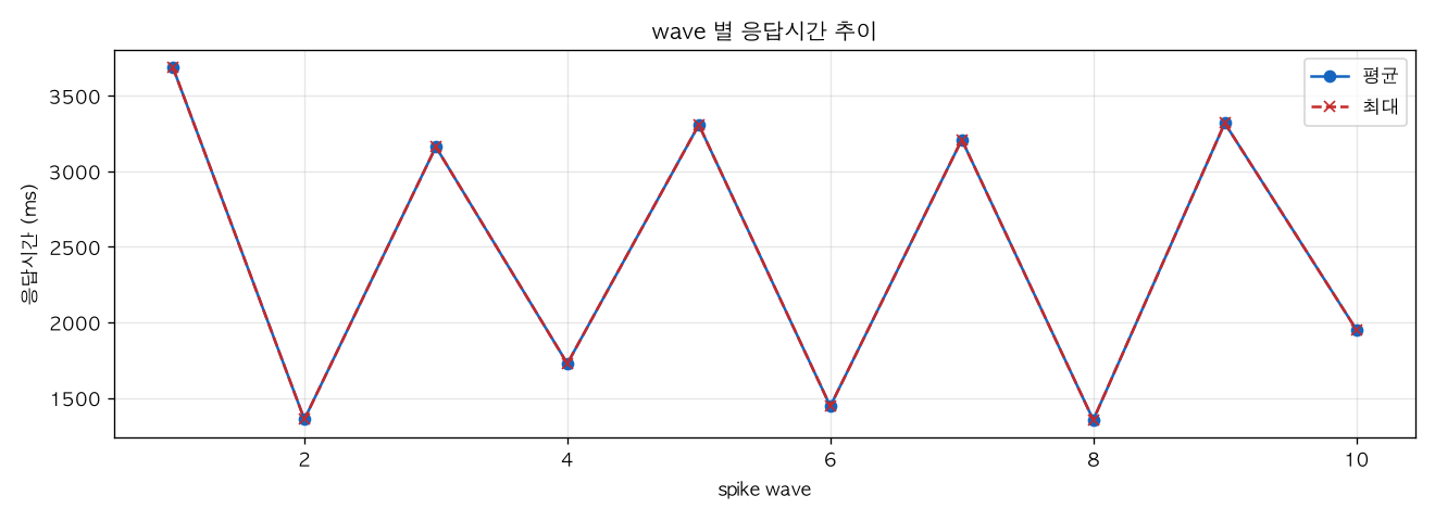 wave 별 응답시간 추이