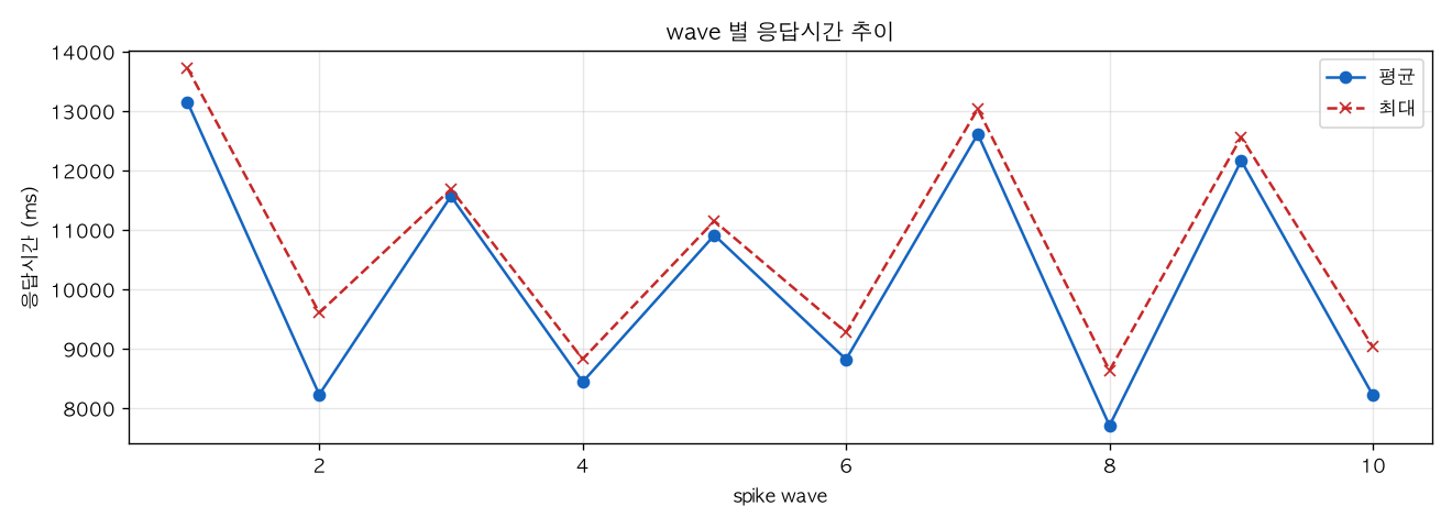 wave 별 응답시간 추이