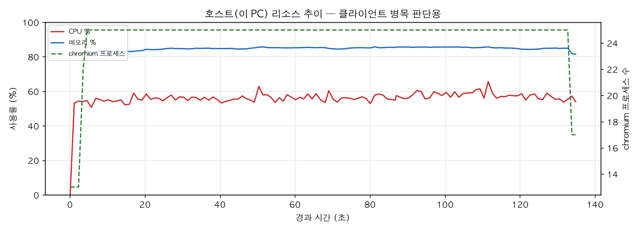 호스트(PC) 리소스 추이