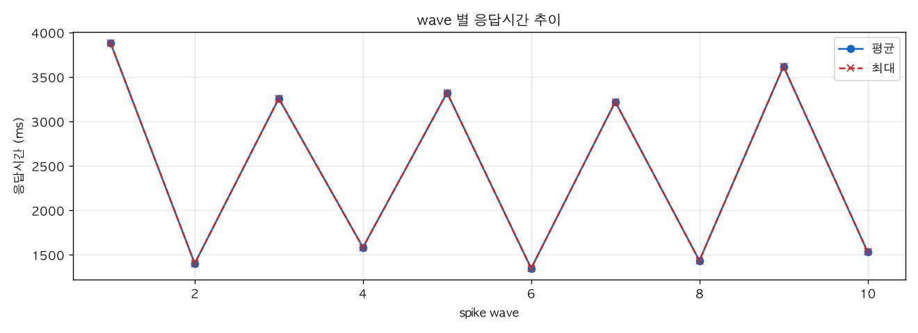 wave 별 응답시간 추이