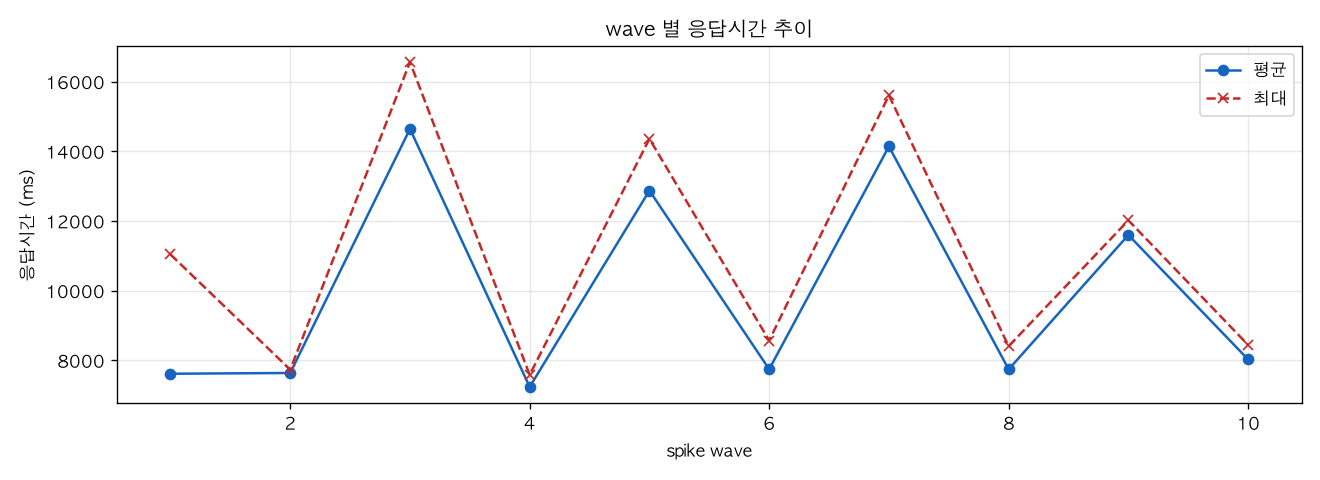 wave 별 응답시간 추이