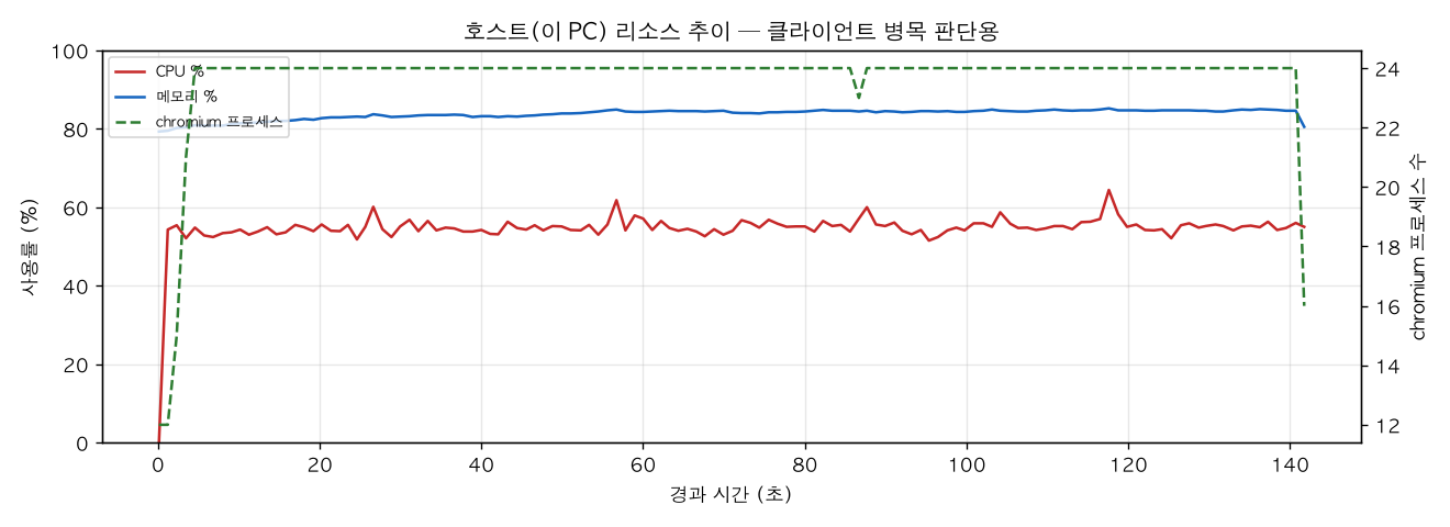 호스트(PC) 리소스 추이