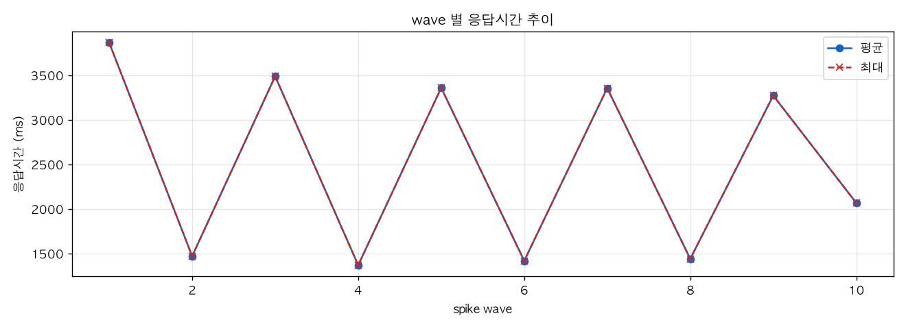 wave 별 응답시간 추이
