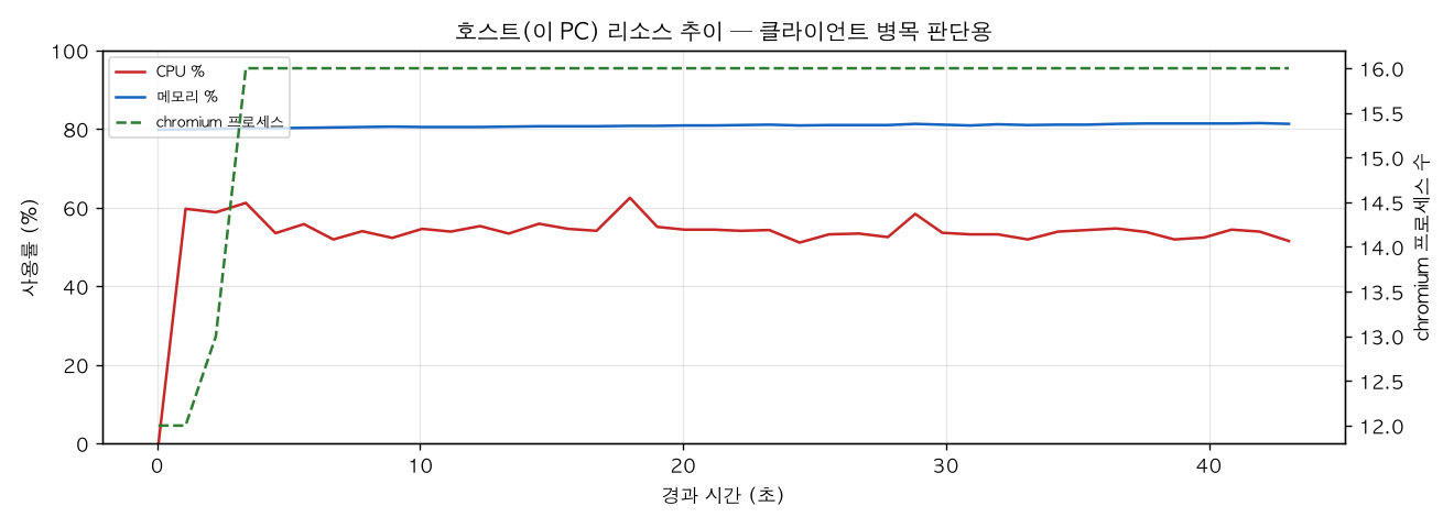 호스트(PC) 리소스 추이
