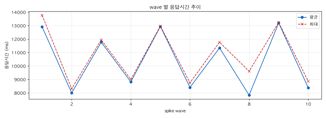 wave 별 응답시간 추이
