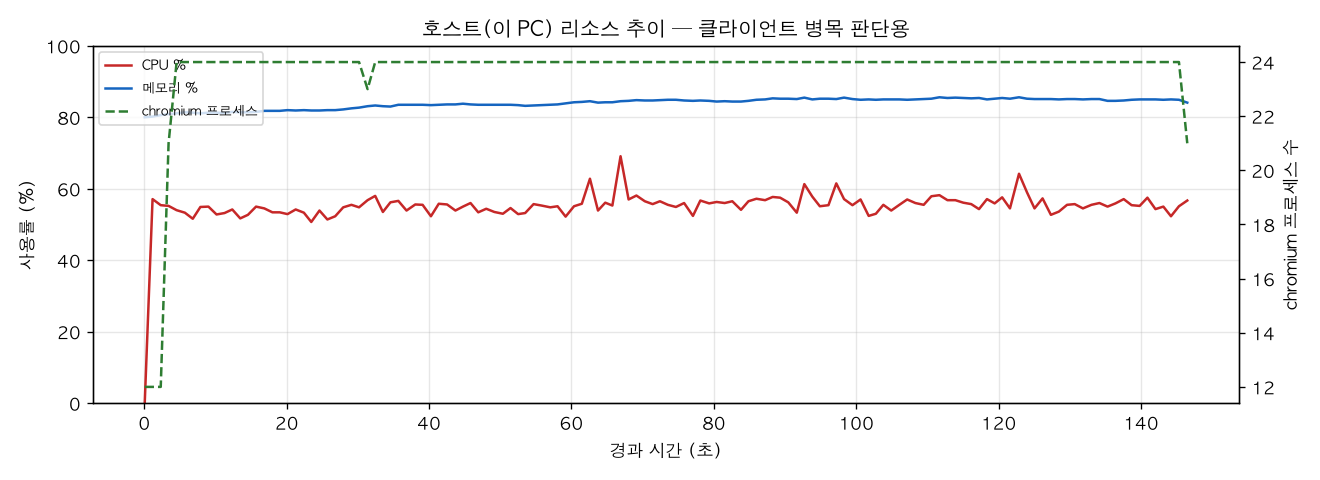 호스트(PC) 리소스 추이