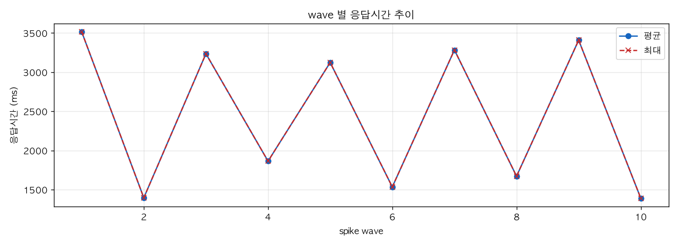 wave 별 응답시간 추이