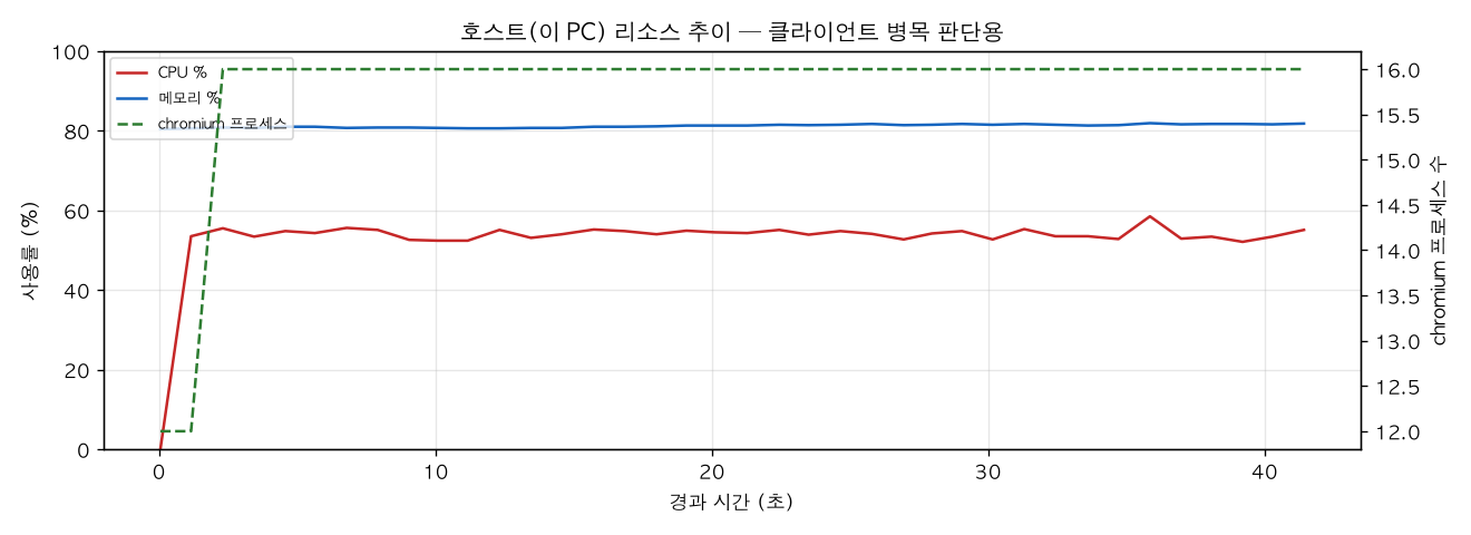 호스트(PC) 리소스 추이
