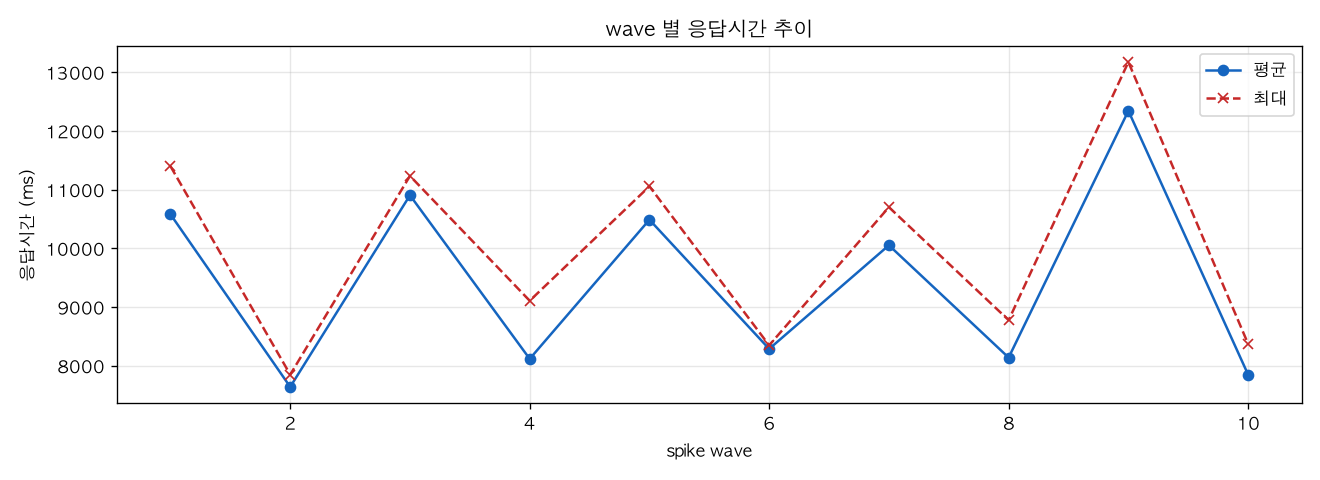 wave 별 응답시간 추이