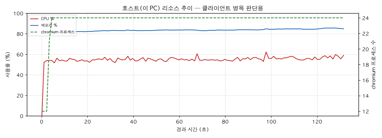 호스트(PC) 리소스 추이