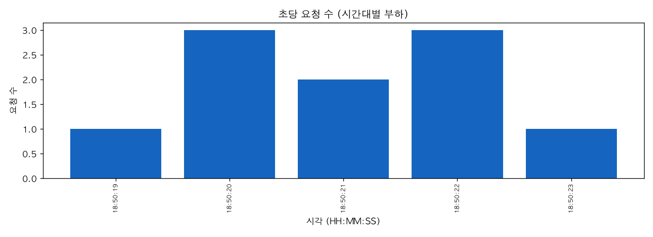 초당 요청 수 (시간대별 부하)