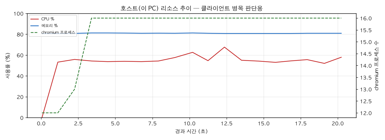 호스트(PC) 리소스 추이