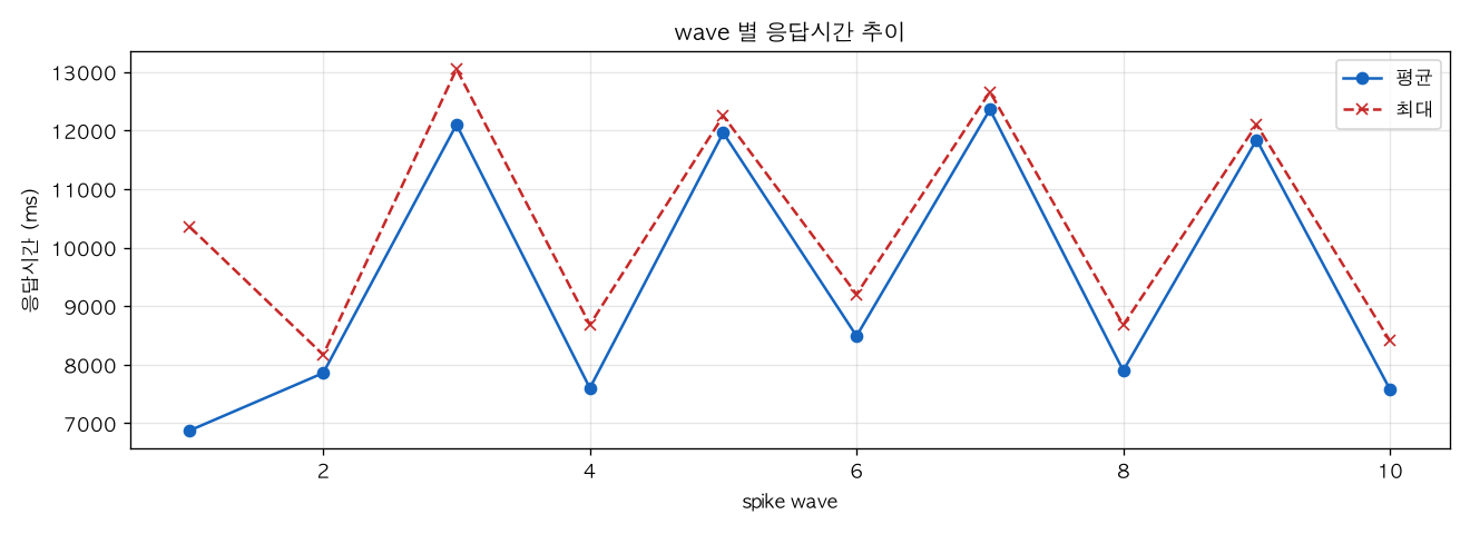 wave 별 응답시간 추이