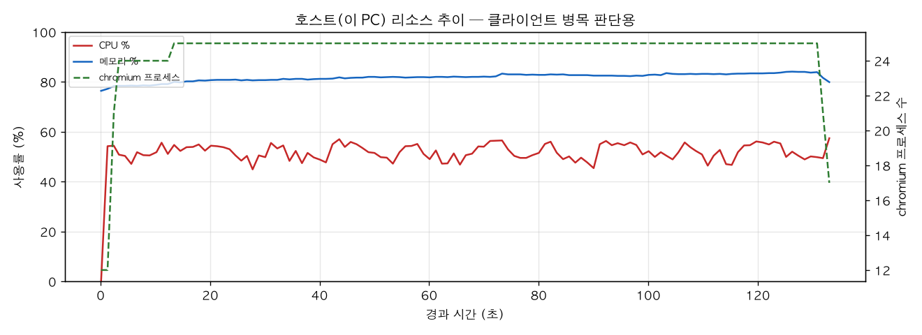 호스트(PC) 리소스 추이