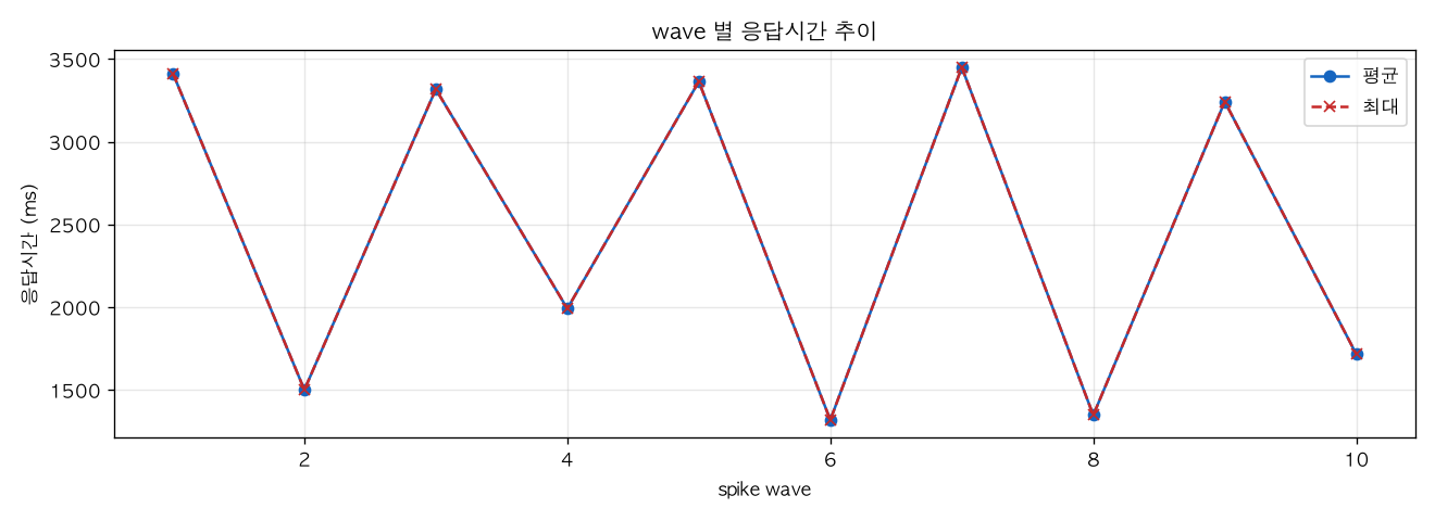 wave 별 응답시간 추이