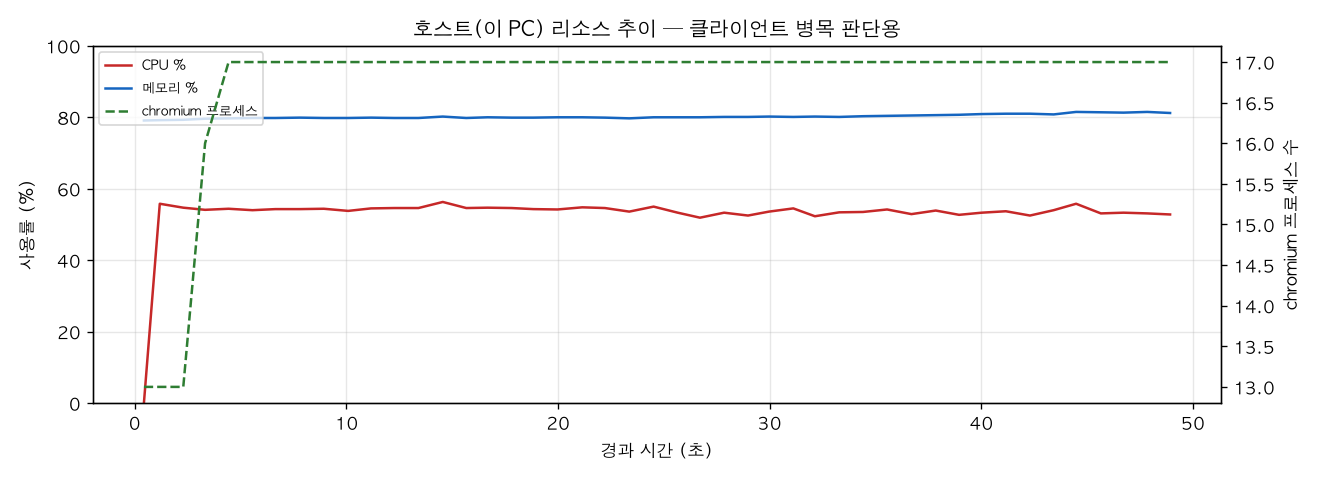 호스트(PC) 리소스 추이