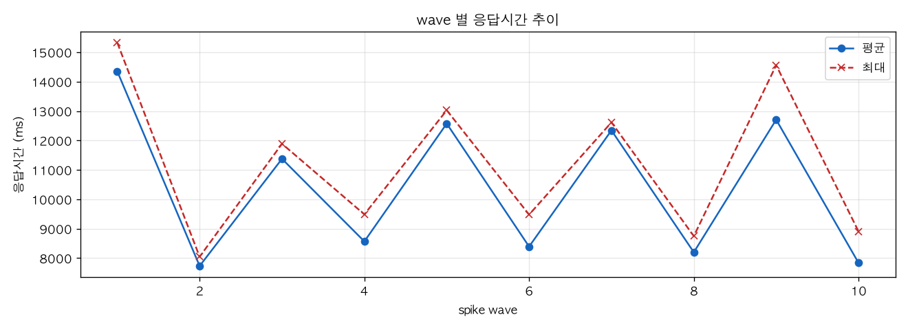 wave 별 응답시간 추이