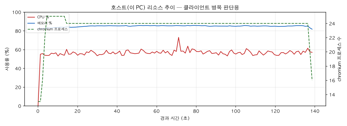 호스트(PC) 리소스 추이
