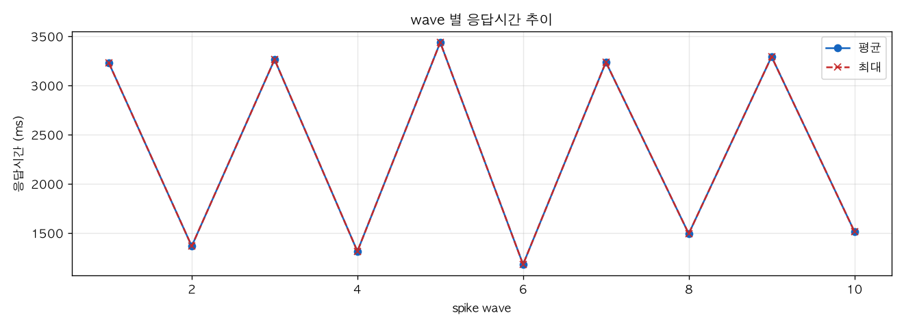 wave 별 응답시간 추이