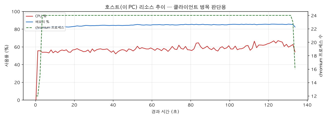 호스트(PC) 리소스 추이
