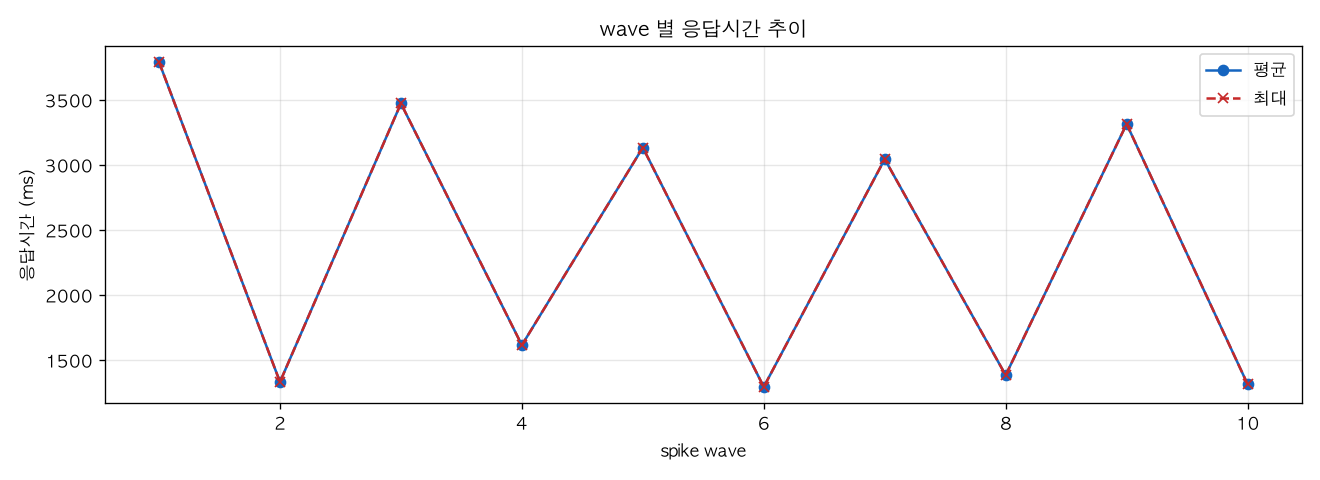 wave 별 응답시간 추이