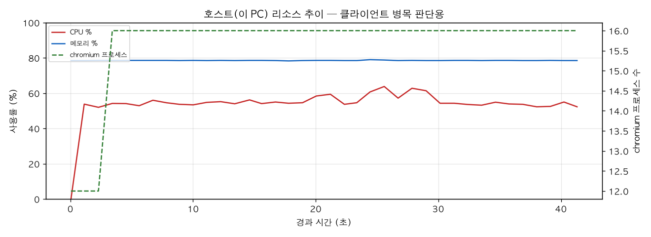 호스트(PC) 리소스 추이