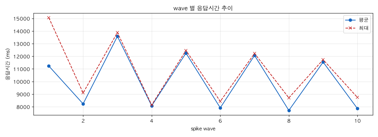 wave 별 응답시간 추이
