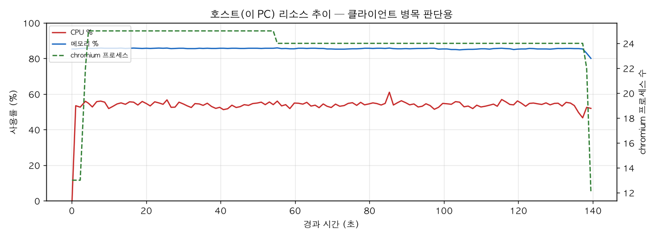 호스트(PC) 리소스 추이