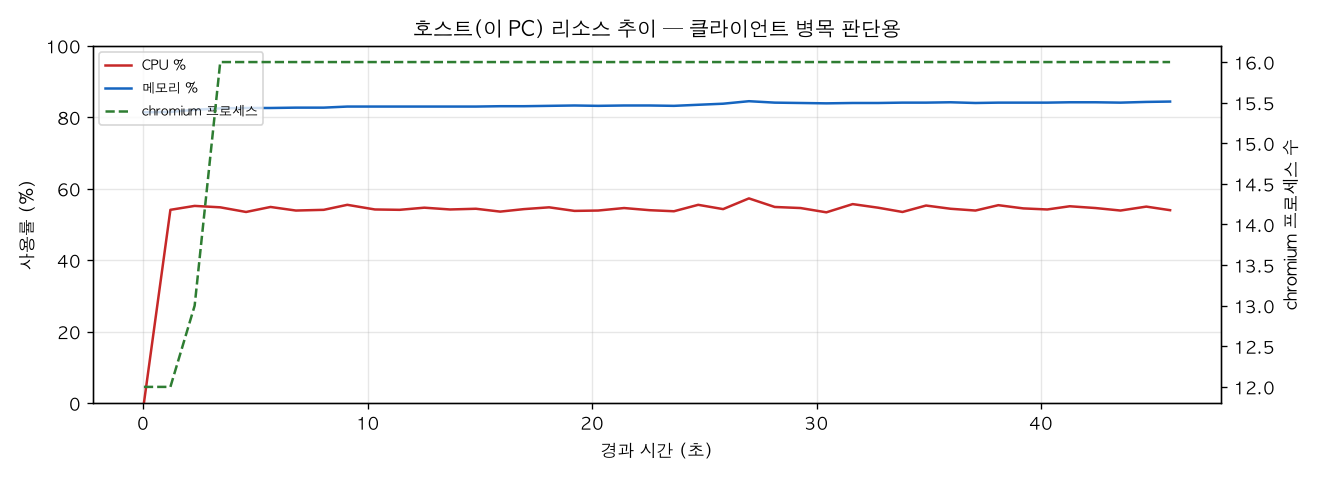 호스트(PC) 리소스 추이