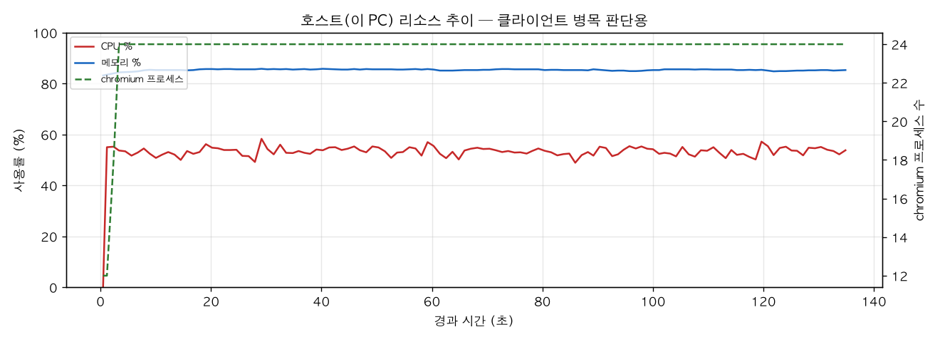 호스트(PC) 리소스 추이
