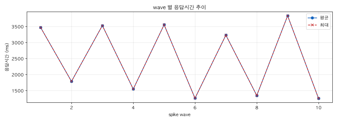 wave 별 응답시간 추이