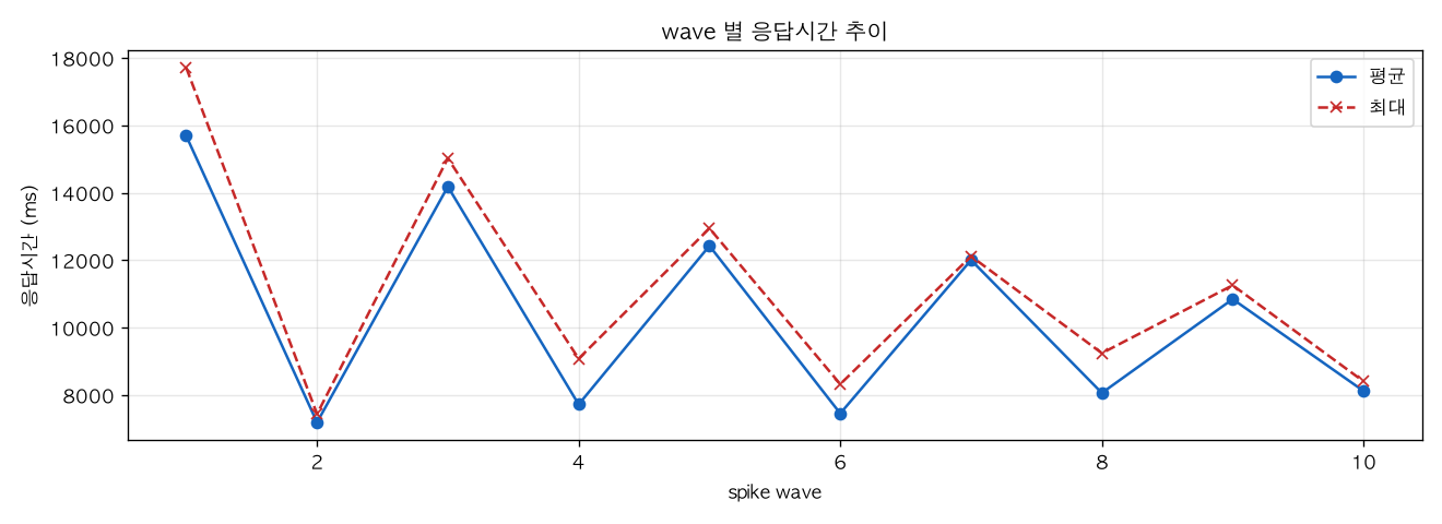 wave 별 응답시간 추이