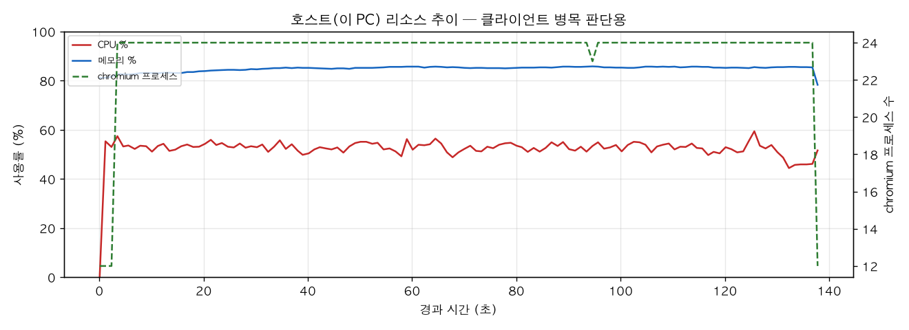 호스트(PC) 리소스 추이