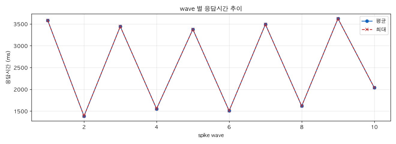 wave 별 응답시간 추이