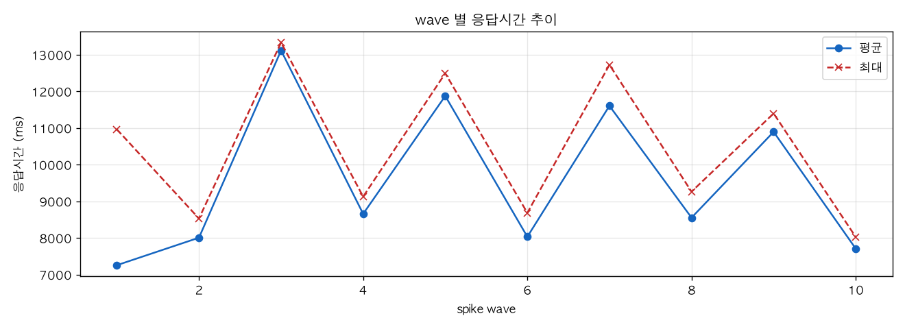 wave 별 응답시간 추이