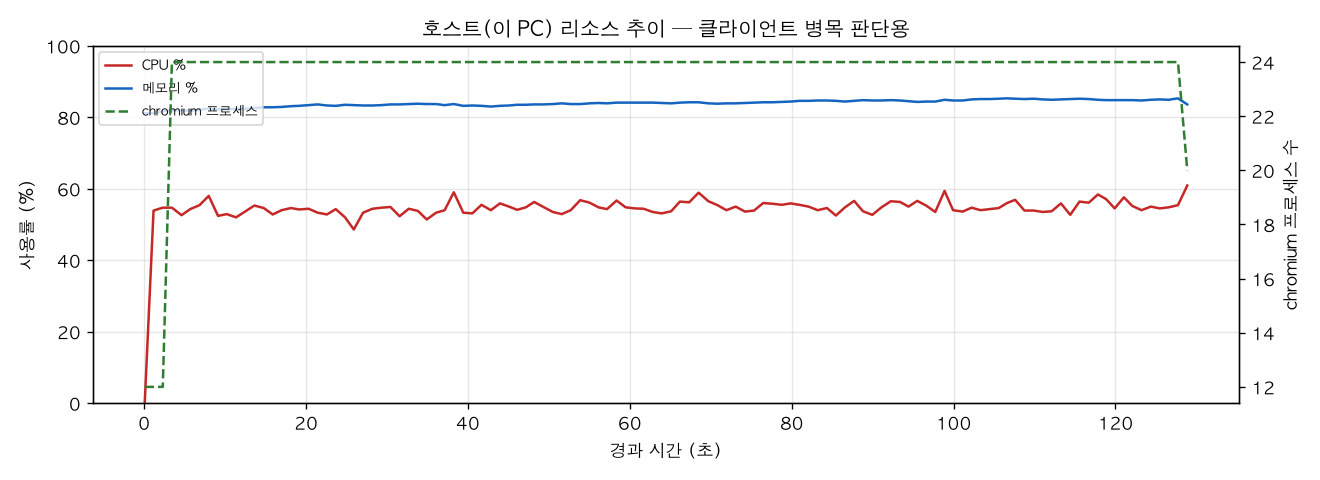호스트(PC) 리소스 추이