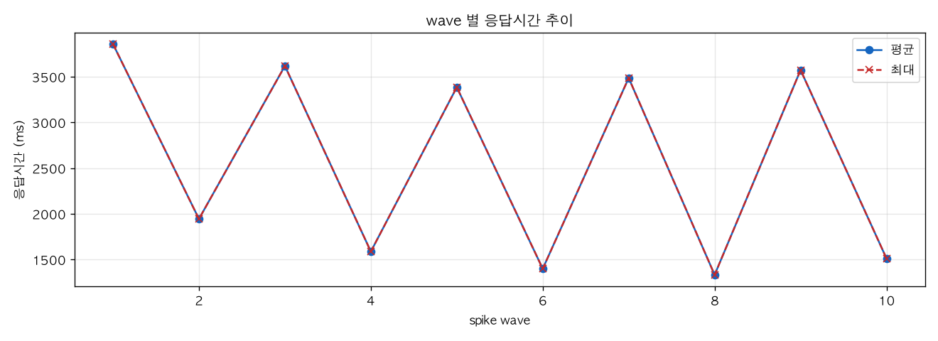 wave 별 응답시간 추이