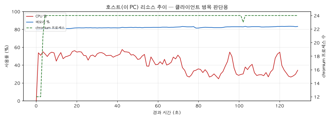 호스트(PC) 리소스 추이
